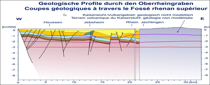 Figure 1. An example of the interpretation void in published literature for the KVC subsurface: the lilac-coloured 'Geologie nicht modelliert' box from 22 to 33 km and from the surface downwards is the KVC. The figure is from GeORG-Projektteam (2013) and available online at http://www.geopotenziale.eu