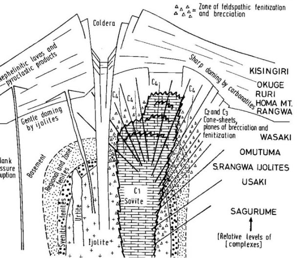 Diagram of a carbonatite-alkaline rock complex (Le Bas 1977) based on observations in Kenya.